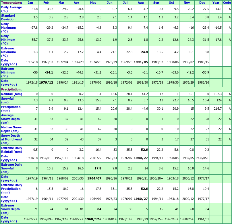 Hall Beach A Climate Data Chart